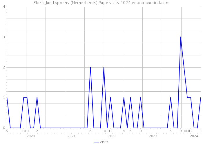 Floris Jan Lyppens (Netherlands) Page visits 2024 