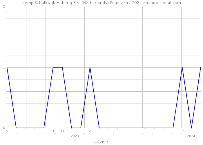 Kemp Schalkwijk Holding B.V. (Netherlands) Page visits 2024 
