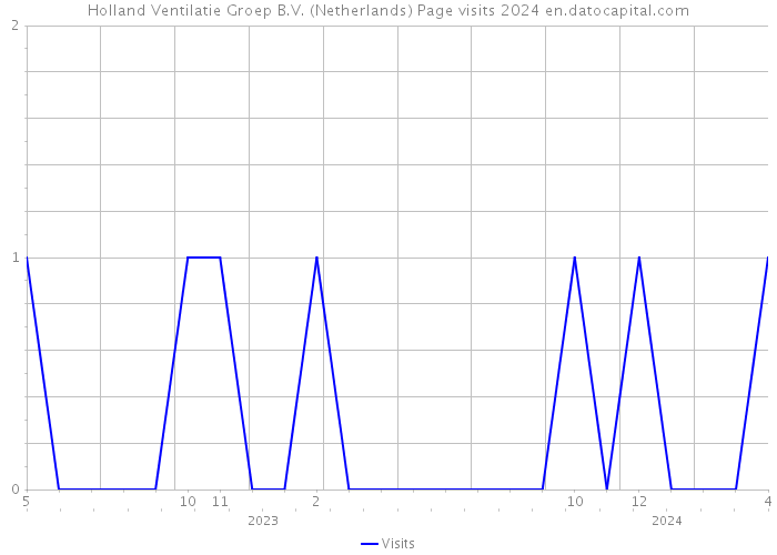 Holland Ventilatie Groep B.V. (Netherlands) Page visits 2024 