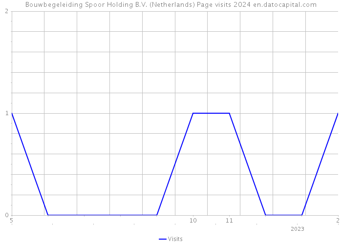 Bouwbegeleiding Spoor Holding B.V. (Netherlands) Page visits 2024 