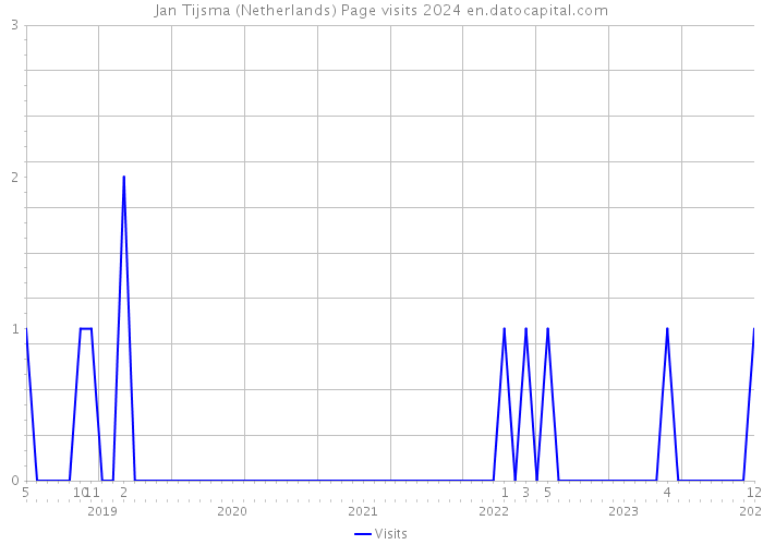 Jan Tijsma (Netherlands) Page visits 2024 