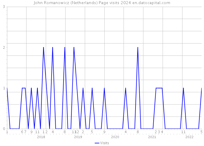 John Romanowicz (Netherlands) Page visits 2024 