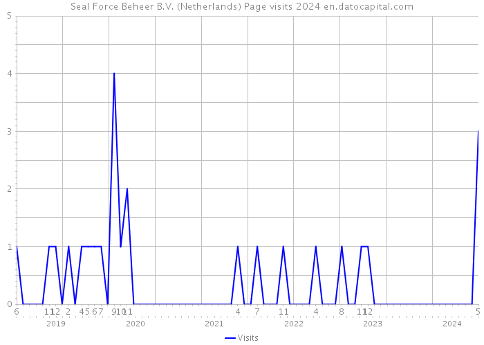 Seal Force Beheer B.V. (Netherlands) Page visits 2024 