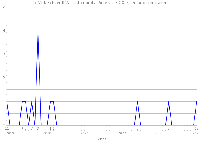 De Valk Beheer B.V. (Netherlands) Page visits 2024 