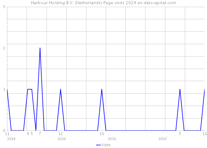 Harbour Holding B.V. (Netherlands) Page visits 2024 