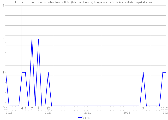 Holland Harbour Productions B.V. (Netherlands) Page visits 2024 