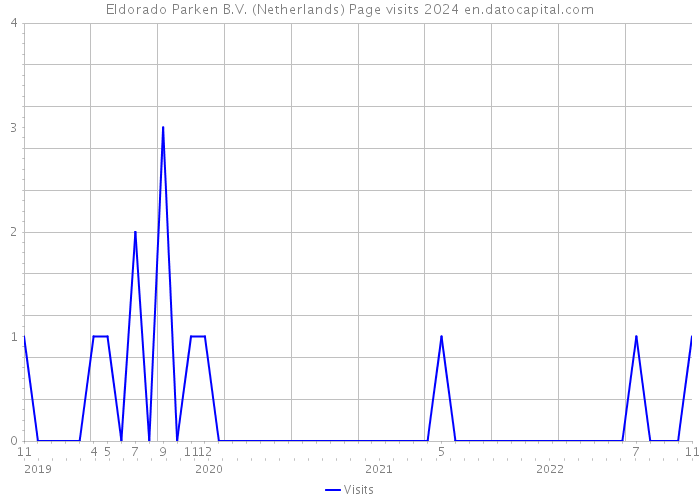Eldorado Parken B.V. (Netherlands) Page visits 2024 