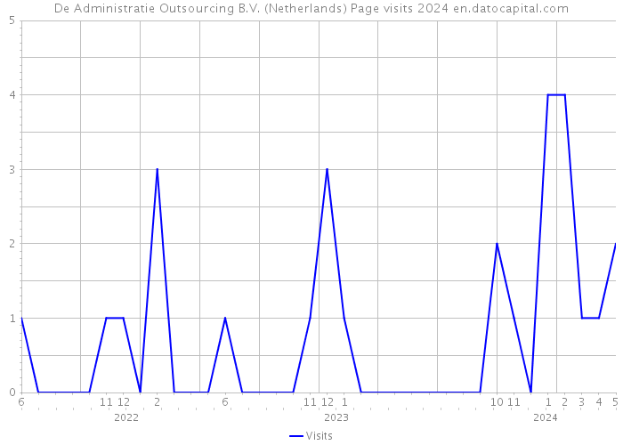 De Administratie Outsourcing B.V. (Netherlands) Page visits 2024 