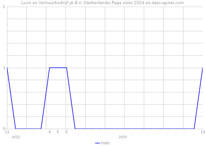 Loon en Verhuurbedrijf yk B.V. (Netherlands) Page visits 2024 