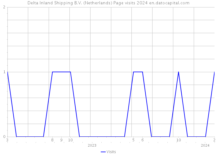 Delta Inland Shipping B.V. (Netherlands) Page visits 2024 