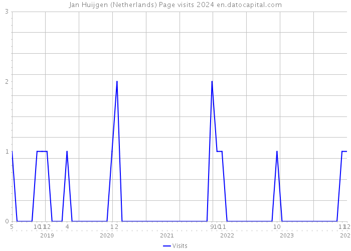 Jan Huijgen (Netherlands) Page visits 2024 