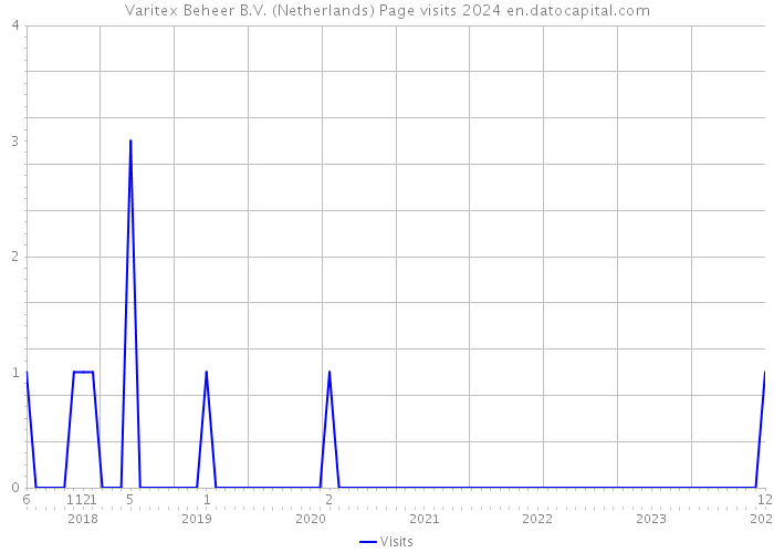 Varitex Beheer B.V. (Netherlands) Page visits 2024 