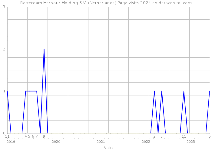Rotterdam Harbour Holding B.V. (Netherlands) Page visits 2024 