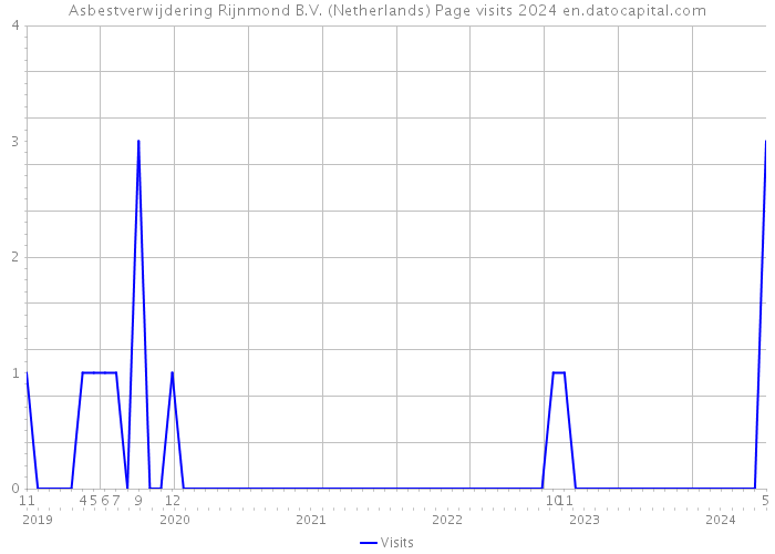 Asbestverwijdering Rijnmond B.V. (Netherlands) Page visits 2024 