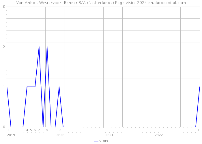 Van Anholt Westervoort Beheer B.V. (Netherlands) Page visits 2024 