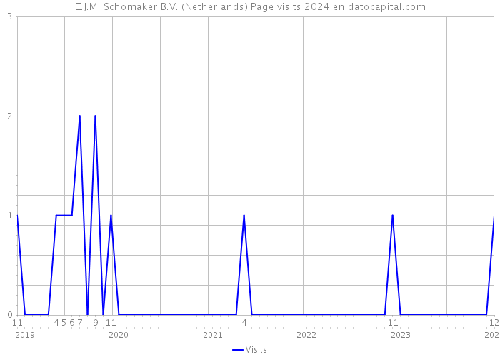 E.J.M. Schomaker B.V. (Netherlands) Page visits 2024 