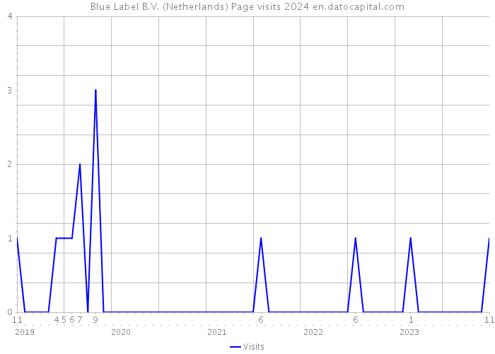 Blue Label B.V. (Netherlands) Page visits 2024 