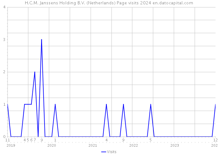 H.C.M. Janssens Holding B.V. (Netherlands) Page visits 2024 