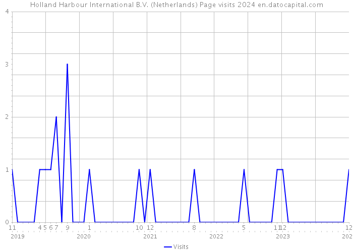 Holland Harbour International B.V. (Netherlands) Page visits 2024 