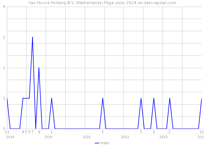 Van Noord Holding B.V. (Netherlands) Page visits 2024 
