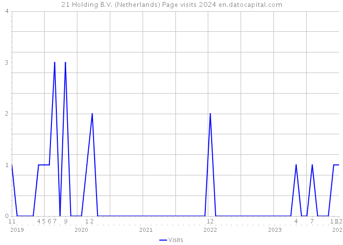 21 Holding B.V. (Netherlands) Page visits 2024 