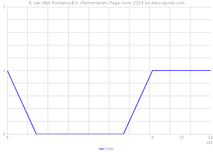 E. van Wijk Romania B.V. (Netherlands) Page visits 2024 
