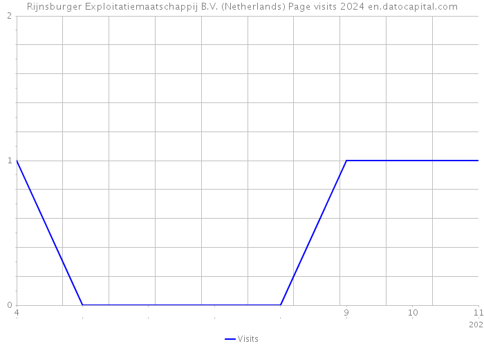 Rijnsburger Exploitatiemaatschappij B.V. (Netherlands) Page visits 2024 