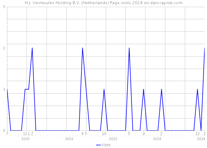 H.J. Vermeulen Holding B.V. (Netherlands) Page visits 2024 