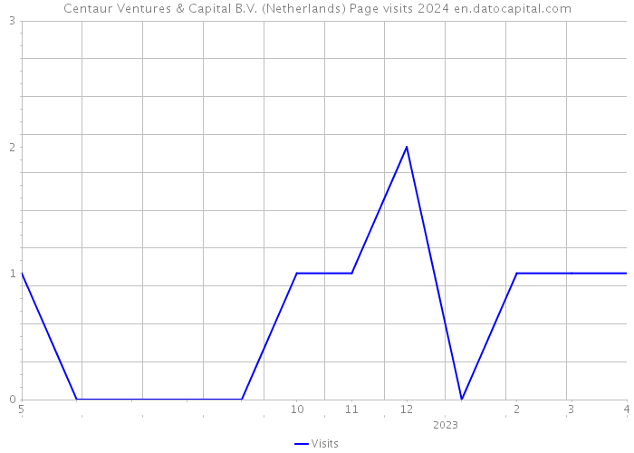 Centaur Ventures & Capital B.V. (Netherlands) Page visits 2024 