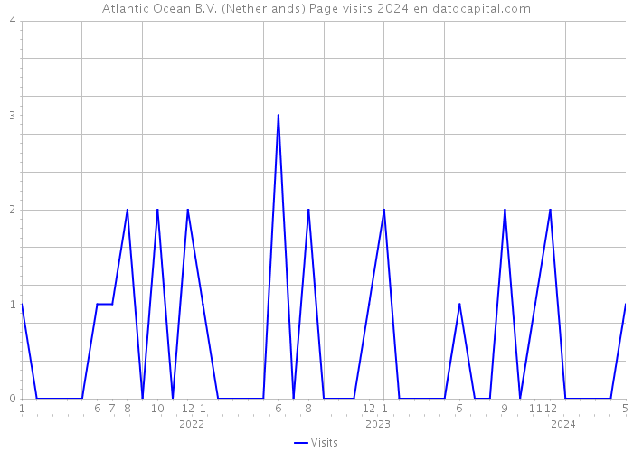 Atlantic Ocean B.V. (Netherlands) Page visits 2024 