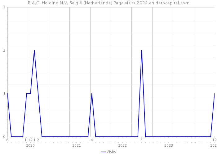 R.A.C. Holding N.V. België (Netherlands) Page visits 2024 