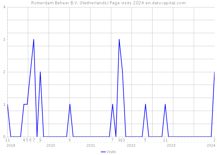 Rotterdam Beheer B.V. (Netherlands) Page visits 2024 