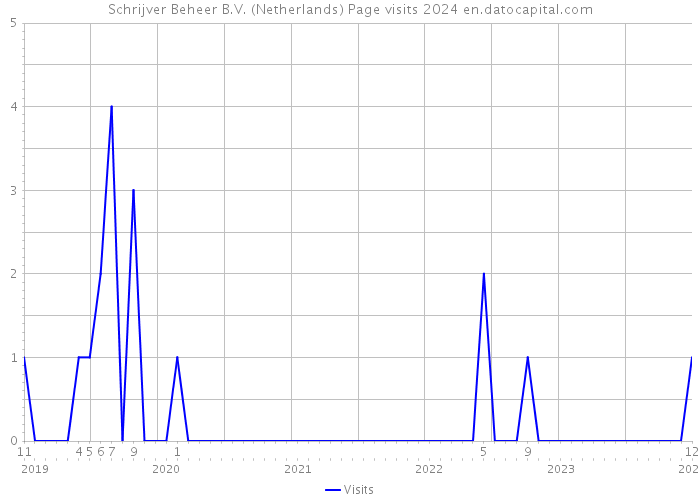 Schrijver Beheer B.V. (Netherlands) Page visits 2024 