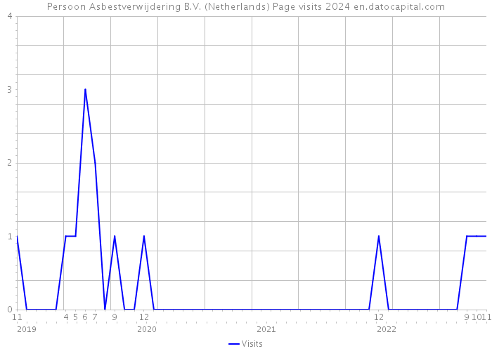 Persoon Asbestverwijdering B.V. (Netherlands) Page visits 2024 