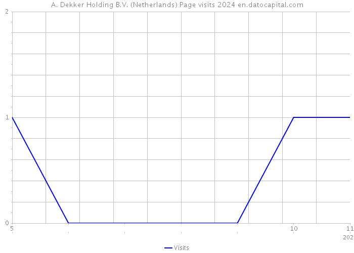 A. Dekker Holding B.V. (Netherlands) Page visits 2024 