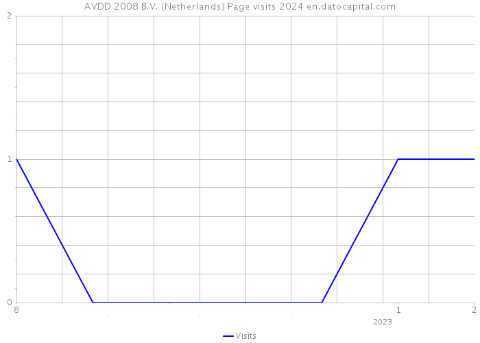 AVDD 2008 B.V. (Netherlands) Page visits 2024 