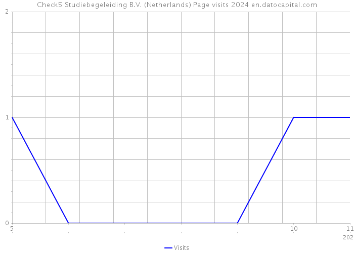 Check5 Studiebegeleiding B.V. (Netherlands) Page visits 2024 