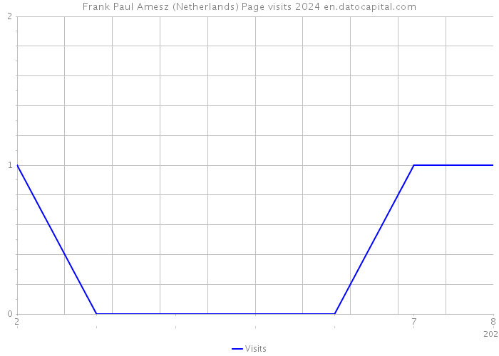 Frank Paul Amesz (Netherlands) Page visits 2024 