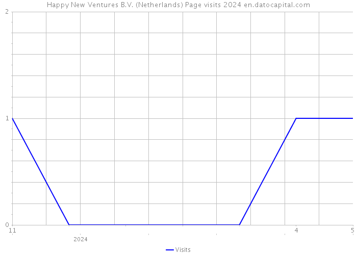 Happy New Ventures B.V. (Netherlands) Page visits 2024 