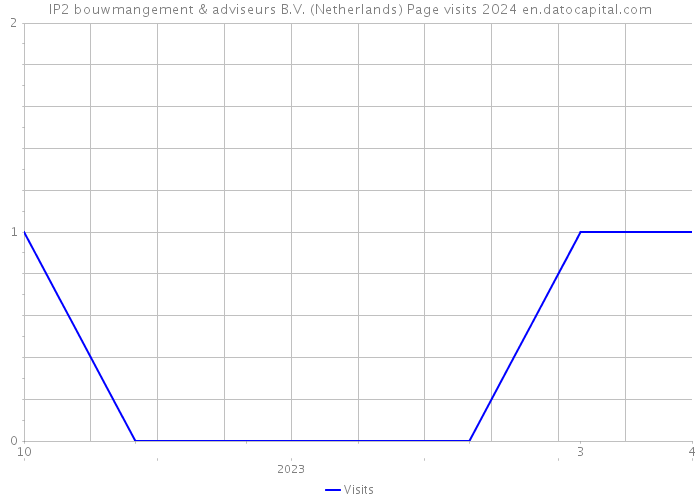 IP2 bouwmangement & adviseurs B.V. (Netherlands) Page visits 2024 
