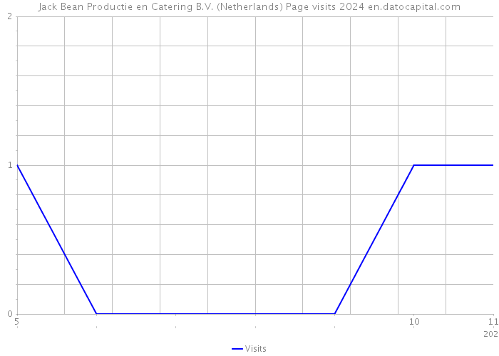 Jack Bean Productie en Catering B.V. (Netherlands) Page visits 2024 