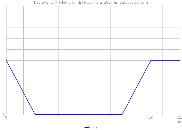 Key Doek B.V. (Netherlands) Page visits 2024 