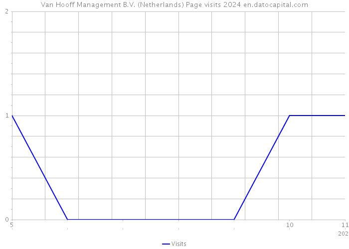 Van Hooff Management B.V. (Netherlands) Page visits 2024 