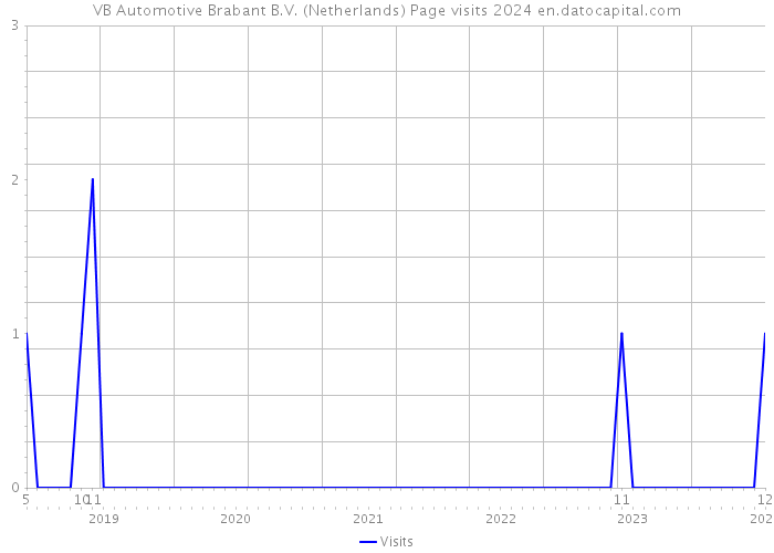 VB Automotive Brabant B.V. (Netherlands) Page visits 2024 
