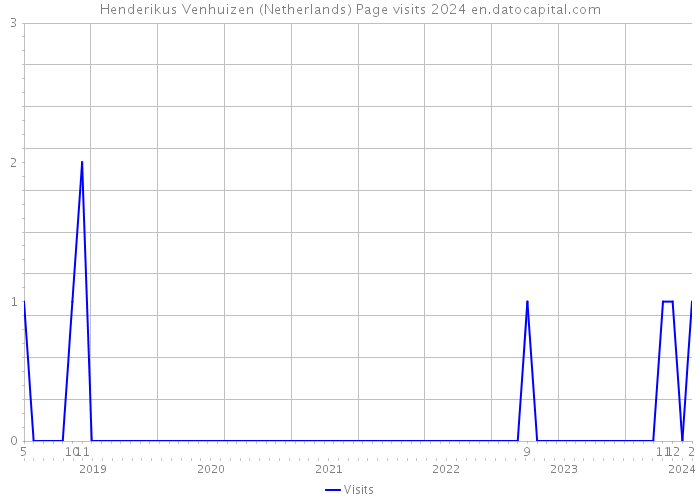 Henderikus Venhuizen (Netherlands) Page visits 2024 