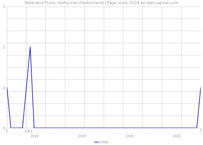 Wiebrand Floris Venhuizen (Netherlands) Page visits 2024 
