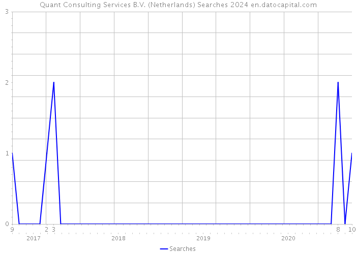 Quant Consulting Services B.V. (Netherlands) Searches 2024 