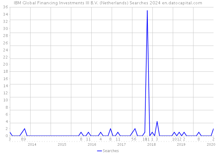 IBM Global Financing Investments III B.V. (Netherlands) Searches 2024 