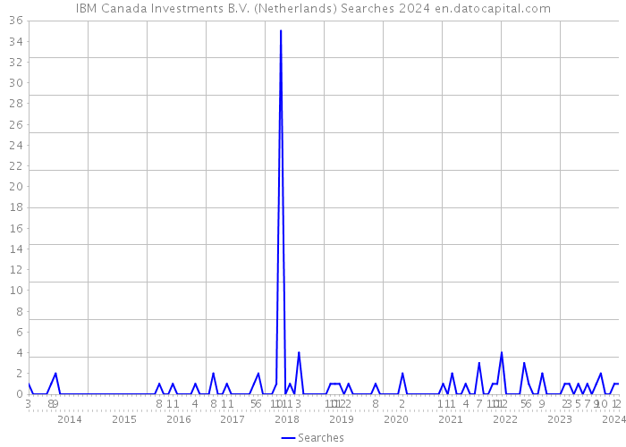 IBM Canada Investments B.V. (Netherlands) Searches 2024 