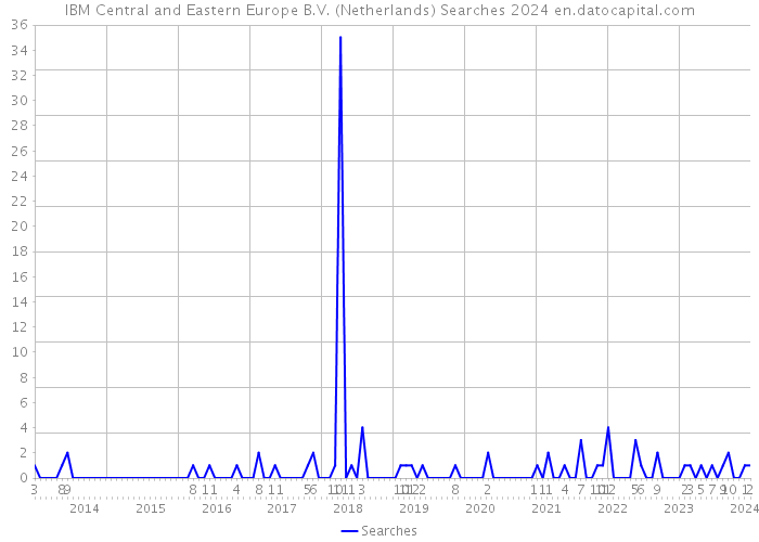 IBM Central and Eastern Europe B.V. (Netherlands) Searches 2024 